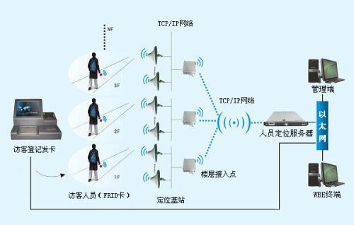 资阳人员定位系统一号